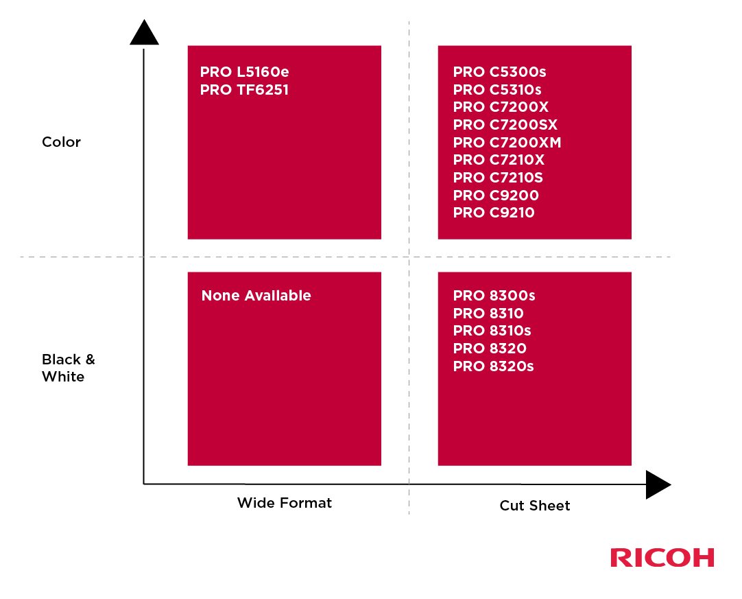 Ricoh Production Printers Product Selection Quadrant